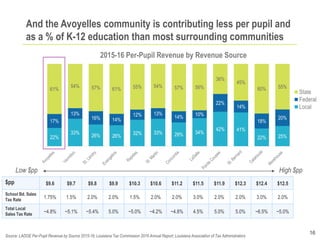 And the Avoyelles community is contributing less per pupil and
as a % of K-12 education than most surrounding communities
...