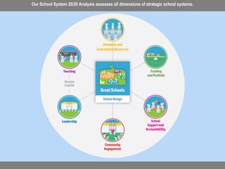 Our School System 20/20 Analysis assesses all dimensions of strategic school systems.
 