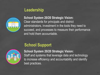 41
Leadership
School System 20/20 Strategic Vision:
Clear standards for principals and district
administrators, investment...