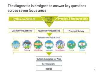 The diagnostic is designed to answer key questions
across seven focus areas
Multiple Principles per Area
Key Questions
Met...