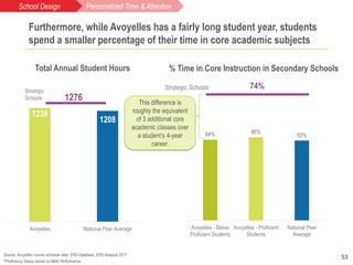 53
1239
1208
Avoyelles National Peer Average
Total Annual Student Hours
64% 66%
63%
Avoyelles - Below
Proficient Students
...