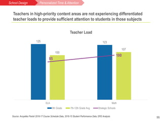 Teachers in high-priority content areas are not experiencing differentiated
teacher loads to provide sufficient attention ...