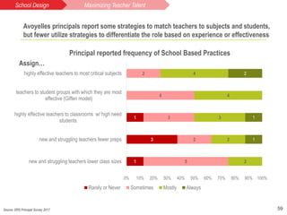 59
Avoyelles principals report some strategies to match teachers to subjects and students,
but fewer utilize strategies to...