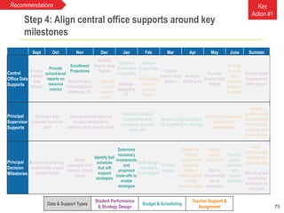 Step 4: Align central office supports around key
milestones
Sept Oct Nov Dec Jan Feb Mar Apr May June Summer
Central
Offic...