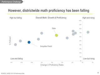 8
However, districtwide math proficiency has been falling
Avoyelles Parish
State
0%
10%
20%
30%
40%
50%
60%
70%
80%
90%
10...