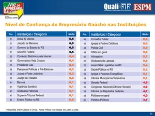 Nível de Confiança do Empresário Gaúcho nas InstituiçõesResposta estimulada e única. Nota média na escala de Zero a Dez.10