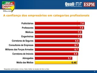 A confiança dos empresários em categorias profissionaisResposta estimulada e única. Nota média na escala de Zero a Dez.11