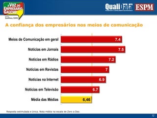 A confiança dos empresários nos meios de comunicaçãoResposta estimulada e única. Nota média na escala de Zero a Dez.12