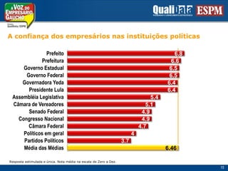 A confiança dos empresários nas instituições políticasResposta estimulada e única. Nota média na escala de Zero a Dez.15