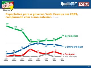 Expectativapara o governoYedaCrusiusem 2009,comparando com o ano anterior. Em %.Será melhorContinuará igualSerá piorNão opinaram18