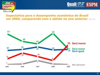 Expectativapara o desempenhoeconômico do Brasilem 2009, comparando com o obtido no ano anterior. Em %.Será menorSerá maiorSerá igualNão opinaram19