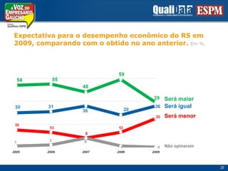 Expectativapara o desempenhoeconômico do RS em2009, comparando com o obtido no ano anterior. Em %.Será maiorSerá igualSerá menorNão opinaram20