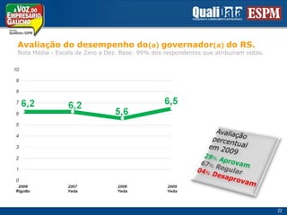 Avaliação do desempenho do(a) governador(a) do RS.Nota Média - Escala de Zero a Dez. Base: 99% dos respondentesqueatribuiramnotas.Avaliaçãopercentualem 200929% Aprovam67% Regular04% Desaprovam22