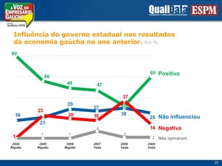Influência do governoestadualnosresultadosdaeconomiagaúcha no ano anterior. Em %.PositivaNão influenciouNegativaNão opinaram23
