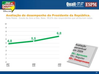 Avaliação do desempenho do PresidentedaRepública.Nota Média - Escala de Zero a Dez. Base: 99,6% dos respondentesqueatribuiramnotas.Avaliaçãopercentualem 200936% Aprovam59% Regular05% Desaprovam24