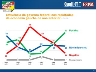 Influência do governo federal nosresultadosdaeconomiagaúcha no ano anterior. Em %.PositivaNão influenciouNegativaNão opinaram25