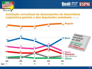 Avaliaçãoconceitual do desempenhodaAssembleiaLegislativagaúcha e dos deputadosestaduais. Em %.RegularAvaliaçãopercentualem 200929% Aprovam49% Regular18% DesaprovamBomRuimPéssimoNão opinaramÓtimoSaldo    -1+9+4-15+1126