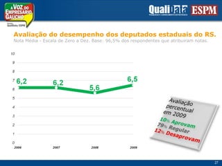Avaliação do desempenho dos deputadosestaduais do RS.Nota Média - Escala de Zero a Dez. Base: 96,5% dos respondentesqueatribuiramnotas.Avaliaçãopercentualem 200910% Aprovam79% Regular12% Desaprovam27