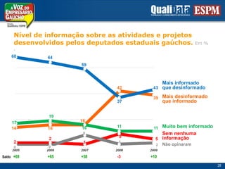 Nível de informaçãosobre as atividades e projetosdesenvolvidospelosdeputadosestaduaisgaúchos. Em %.Mais informadoque desinformadoMais desinformadoque informadoMuito bem informadoSem nenhumainformaçãoNão opinaramSaldo   +69+65+58-3+1028