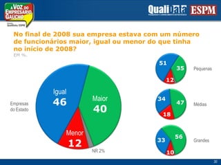 No final de 2008 suaempresaestava com um númerode funcionáriosmaior, igualoumenor do quetinhano início de 2008? EM %.5135Pequenas12Igual46Maior403447Empresasdo EstadoMédias18Menor125633GrandesNR 2%1030
