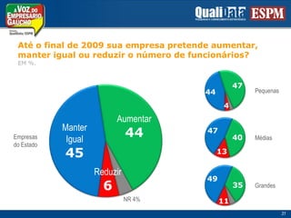 Até o final de 2009 suaempresapretendeaumentar,manterigualoureduzir o número de funcionários? EM %.47Pequenas444Aumentar44ManterIgual4547Empresasdo Estado40Médias13Reduzir64935GrandesNR 4%1131
