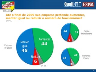 Até o final de 2009 suaempresapretendeaumentar,manterigualoureduzir o número de funcionários? EM %.RegiãoMetropolitana4641Aumentar449ManterIgual45Empresasdo Estado47Interior doEstadoReduzir6453NR 4%32