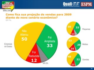 Como ficasuaprojeção de vendaspara 2009diante do novo cenárioeconômico?  EM %.5033PequenasNãoAlterou5011FoiAmpliada3353Empresasdo EstadoMédias2916FoiReduzida124832GrandesNR 6%1134
