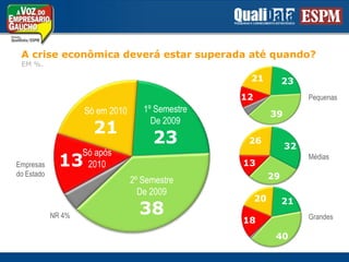 A criseeconômicadeveráestarsuperadaatéquando? EM %.212312Pequenas1º SemestreDe 200923Só em 201021392632Só após201013Médias13Empresasdo Estado292º SemestreDe 2009382021NR 4%Grandes184035