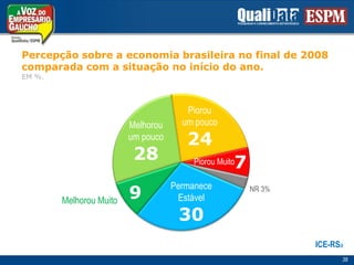 Percepçãosobre a economiabrasileira no final de 2008comparada com a situação no início do ano. EM %.Piorouum pouco24Melhorouum pouco287Piorou MuitoPermaneceEstável309NR 3%Melhorou MuitoICE-RSa38