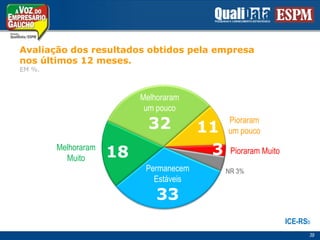 Avaliação dos resultadosobtidospelaempresanosúltimos 12 meses. EM %.Melhoraramum pouco32Pioraramum pouco11318Melhoraram MuitoPioraram MuitoPermanecemEstáveis33NR 3%ICE-RSb39