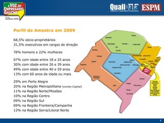 Perfil da Amostra em 200968,5% sócio-proprietários31,5% executivos em cargos de direção78% homens e 22% mulheres07% com idade entre 18 e 25 anos30% com idade entre 26 e 39 anos49% com idade entre 40 e 59 anos13% com 60 anos de idade ou mais29% em Porto Alegre20% na Região Metropolitana (exceto Capital)11% na Região Norte/Missões10% na Região Centro09% na Região Sul09% na Região Fronteira/Campanha12% na Região Serra/Litoral Norte4