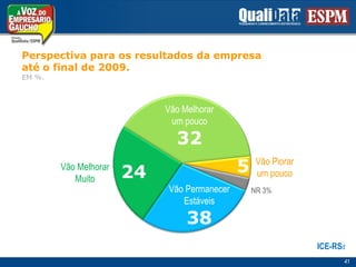 Perspectivaparaosresultadosdaempresaaté o final de 2009. EM %.Vão Melhorarum pouco325Vão Piorarum pouco24Vão Melhorar MuitoVão PermanecerEstáveis38NR 3%ICE-RSd41