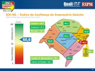 ICE-RS – Índice de Confiança do EmpresárioGaúchoMédiaPonderadanaescala de Zero a 100.Estado60,2Indústria = 59,9Comércio = 61,3Serviços = 59,962,863,363,446,958,1Capital e R. Metropolitana = 58,862,2Interior do Estado = 62,343