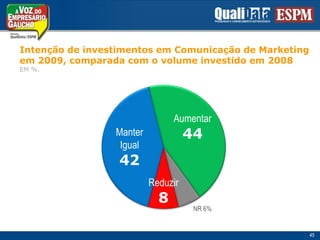Intenção de investimentosemComunicação de Marketingem 2009, comparada com o volume investidoem 2008  EM %.Aumentar44ManterIgual42Reduzir8NR 6%45