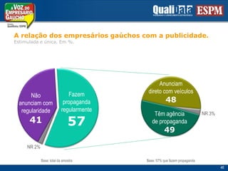 A relação dos empresáriosgaúchos com a publicidade. Estimulada e única. Em %.Anunciamdireto com veículos48SIM50,6NÃO41,3Fazempropagandaregularmente57Nãoanunciam comregularidade41Têm agênciade propaganda49NR 3%SR8,1NR 2%Base: 57% que fazem propagandaBase: total da amostra46