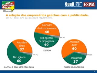 A relação dos empresáriosgaúchos com a publicidade. Em % - Base: 57% queanunciamregularmente.Anunciamdireto com veículos48NÃO41,3Têm agênciade propaganda49NR 3%SIM50,6NÃO41,3Anunciamdireto60Anunciamdireto37Fazempropagandaregularmente57Nãoanunciam comregularidade41ESTADONR 3%NR 3%Têm agência60Têm agência37CIDADES DO INTERIORCAPITAL E REG. METROPOLITANA47