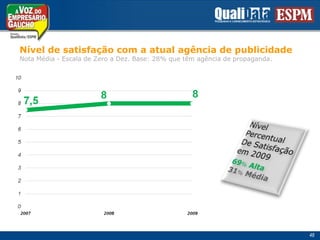 Nível de satisfação com a atualagência de publicidadeNota Média - Escala de Zero a Dez. Base: 28% quetêmagência de propaganda.NívelPercentualDe Satisfaçãoem 200969% Alta31% Média48