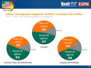 Como conseguemnegociarmelhor a compra de mídia. Em % - Base: 28% quetêmagência de propaganda.Direto comveículos39NR 14%Através deagência47SIM50,6Direto comveículos36NÃO41,3Direto comveículos44Fazempropagandaregularmente57Nãoanunciam comregularidade41ESTADONR 12%NR 16%Através deagência52Através deagência40CIDADES DO INTERIORCAPITAL E REG. METROPOLITANA49