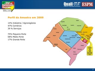 Perfil da Amostra em 200914% Indústria / Agronegócios47% Comércio39 % Serviços75% Pequeno Porte08% Médio Porte17% Grande Porte5