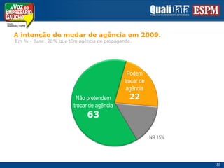 A intenção de mudar de agênciaem 2009. Em % - Base: 28% quetêmagência de propaganda.Podemtrocar deagência22Não pretendemtrocar de agência63NR 15%50