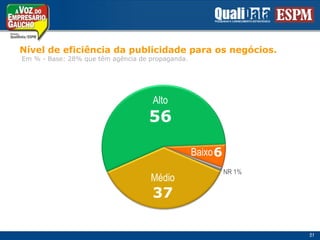 Nível de eficiênciadapublicidadeparaosnegócios. Em % - Base: 28% quetêmagência de propaganda.Alto566BaixoNR 1%Médio3751