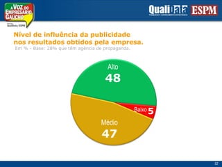 Nível de influênciadapublicidadenosresultadosobtidospelaempresa. Em % - Base: 28% quetêmagência de propaganda.Alto48Baixo5Médio4752