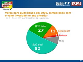 Verbaparapublicidadeem 2009, comparando como valor investido no ano anterior. Em % - Base: 28% quetêmagência de propaganda.Será maior2711Será menor2NenhumaNR 8%Será igual5253