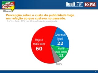 Percepçãosobre o custodapublicidadehojeemrelaçãoaoquecustava no passado. Em % - Base: 28% quetêmagência de propaganda.Continuaigual22Hoje émais caro60Hoje émais barato12NR 6%54