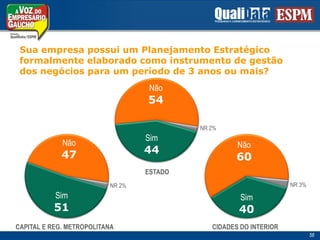 Suaempresapossui um PlanejamentoEstratégicoformalmenteelaboradocomoinstrumento de gestãodos negóciospara um período de 3 anosoumais?Não54Sim44%NR 2%Sim44Não52%Não47NÃO41,3Não60Fazempropagandaregularmente57Nãoanunciam comregularidade41ESTADONR 3%NR 2%Sim51Sim40CIDADES DO INTERIORCAPITAL E REG. METROPOLITANA56