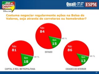 CostumanegociarregularmenteaçõesnaBolsa deValores, sejaatravés de corretorasouhomebroker?Não84Sim44%NR 1%Sim15NÃO41,3Não81Não86Fazempropagandaregularmente57Nãoanunciam comregularidade41ESTADONR 1%Sim13NR 1%Sim18CIDADES DO INTERIORCAPITAL E REG. METROPOLITANA57