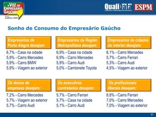 Sonho de Consumo do EmpresárioGaúchoEmpresários de Porto Alegredesejam:EmpresáriosdaRegiãoMetropolitanadesejam:Empresários de cidades do interior desejam:6,7% - Casa nacidade5,9% - Carro Mercedes5,9% - Carro BMW5,9% - Viagemao exterior6,9% - Casa nacidade6,9% - Carro Mercedes5,9% - Carro Audi5,0% - Camionete Toyota6,1% - Carro Mercedes5,7% - Carro Ferrari5,3% - Carro Audi4,5% - Viagemao exteriorOs donos deempresasdesejam:Os executivoscontratadosdesejam:Os profissionaisliberaisdesejam:7,2% - Carro Mercedes5,7% - Viagemao exterior5,7% - Carro Audi5,7% - Carro Ferrari5,7% - Casa nacidade5,1% - Carro Audi8,8% - Carro Ferrari7,0% - Carro Mercedes7,0% - Viagemao exterior61