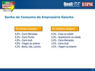 Sonho de Consumo do EmpresárioGaúchoOs homensdesejam:As mulheresdesejam:6,5% - Carro Mercedes6,3% - Carro Ferrari4,9% - Carro Audi4,9% - Viagemao exterior4,3% - Barco, Iate, Lancha6,3% - Casa nacidade5,4% - Apartamentonacidade5,4% - Carro Mercedes4,5% - Carro Audi4,5% - Viagemao exterior62