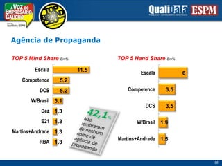 Agência de Propaganda42,1%Não lembraramde nenhumnome deagência depropaganda 66