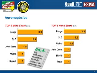 Agronegócios64,4%Não lembraramde nenhumnome deempresa deagronegócios 67